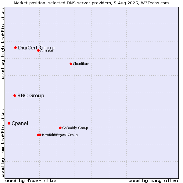 Market position of DigiCert Group vs. RBC Group vs. Cpanel