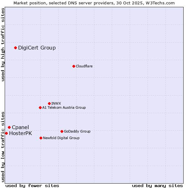 Market position of DigiCert Group vs. Cpanel vs. HosterPK