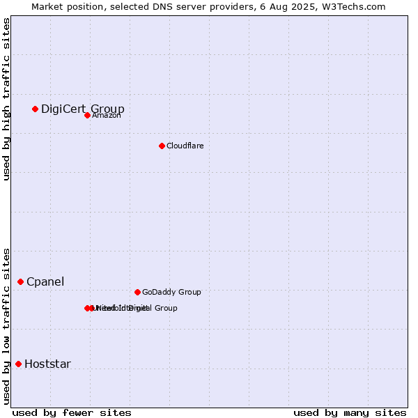 Market position of DigiCert Group vs. Cpanel vs. Hoststar