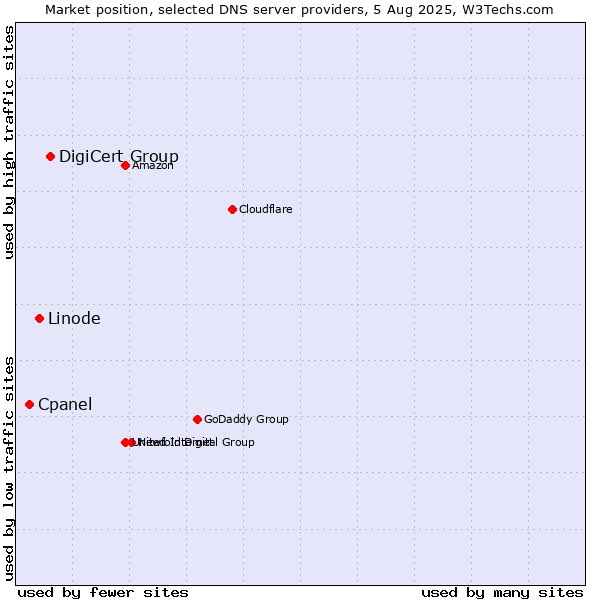 Market position of DigiCert Group vs. Linode vs. Cpanel