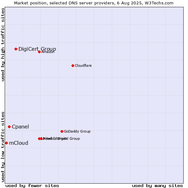 Market position of DigiCert Group vs. Cpanel vs. mCloud