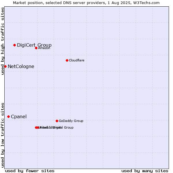 Market position of DigiCert Group vs. Cpanel vs. NetCologne