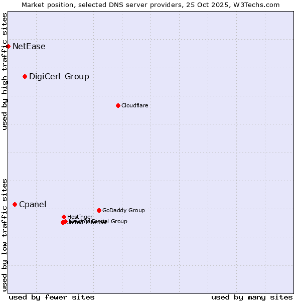 Market position of DigiCert Group vs. Cpanel vs. NetEase