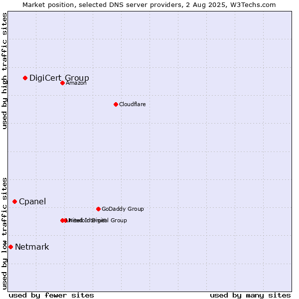 Market position of DigiCert Group vs. Cpanel vs. Netmark