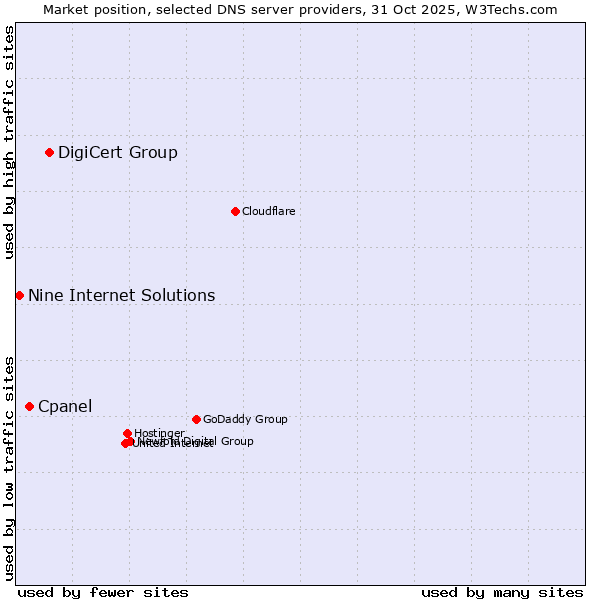 Market position of DigiCert Group vs. Cpanel vs. Nine Internet Solutions
