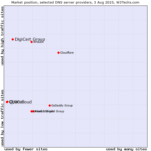 Market position of DigiCert Group vs. Cpanel vs. QUIC.cloud
