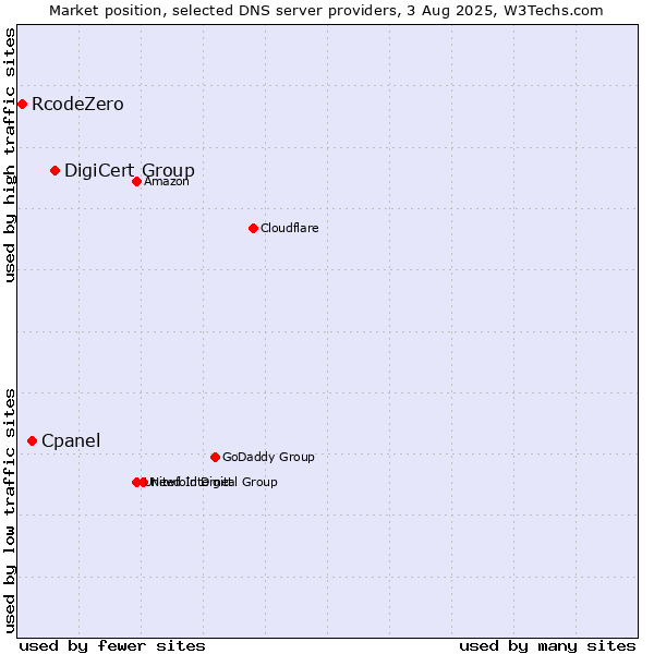 Market position of DigiCert Group vs. Cpanel vs. RcodeZero