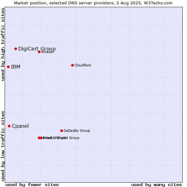 Market position of DigiCert Group vs. Cpanel vs. IBM