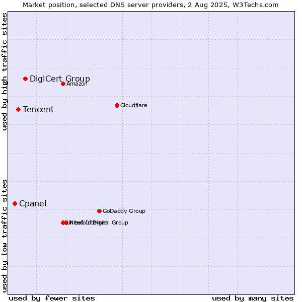 Market position of DigiCert Group vs. Tencent vs. Cpanel