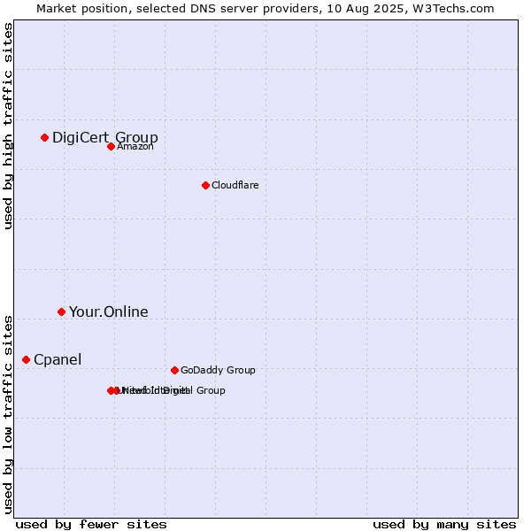 Market position of Your.Online vs. DigiCert Group vs. Cpanel