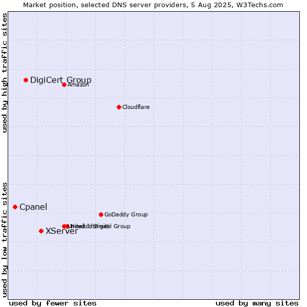 Market position of XServer vs. DigiCert Group vs. Cpanel