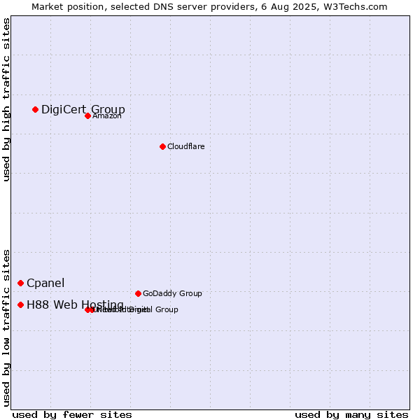 Market position of DigiCert Group vs. Cpanel vs. H88 Web Hosting
