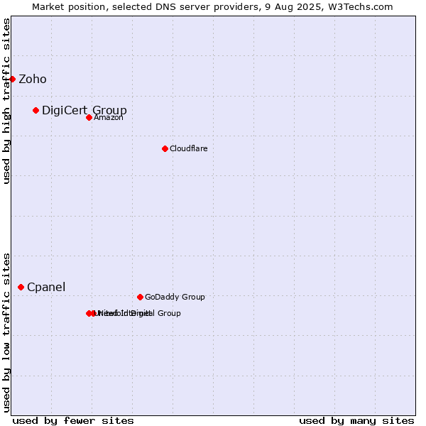Market position of DigiCert Group vs. Cpanel vs. Zoho