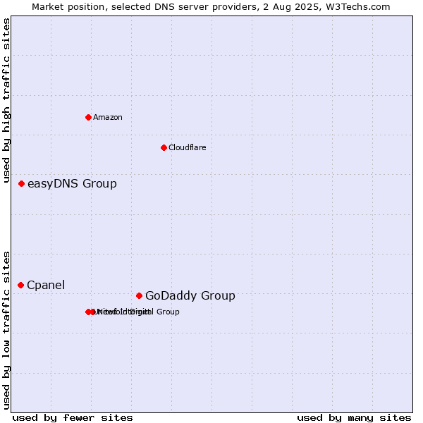 Market position of GoDaddy Group vs. easyDNS Group vs. Cpanel