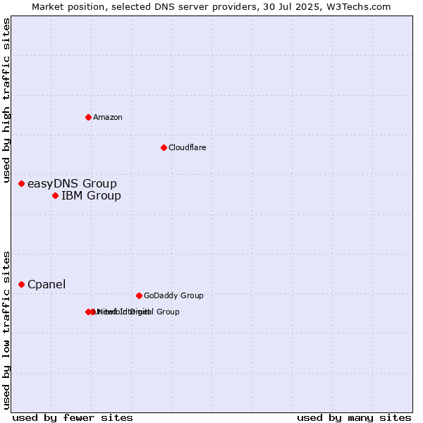Market position of IBM Group vs. easyDNS Group vs. Cpanel