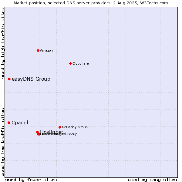Market position of Hostinger vs. easyDNS Group vs. Cpanel