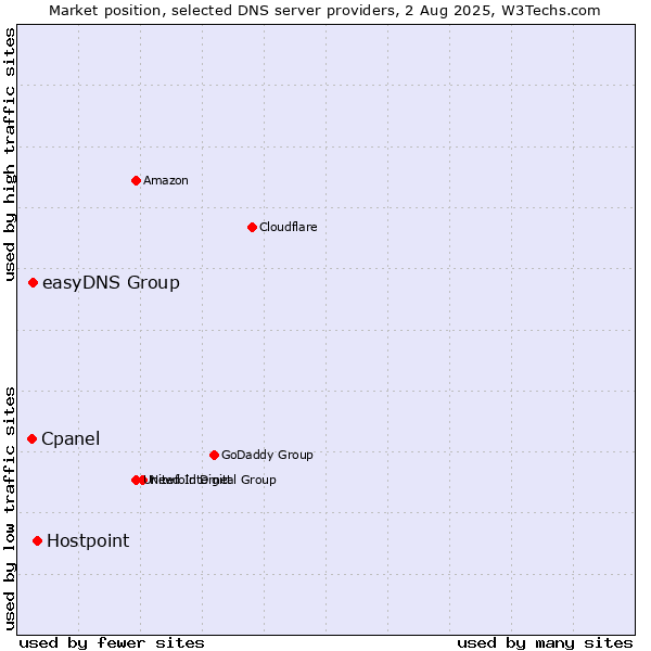 Market position of Hostpoint vs. easyDNS Group vs. Cpanel