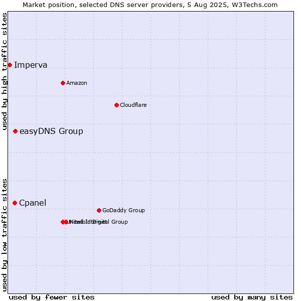 Market position of easyDNS Group vs. Cpanel vs. Imperva