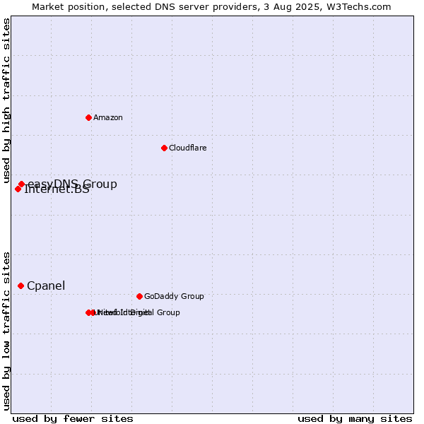 Market position of easyDNS Group vs. Cpanel vs. Internet.BS