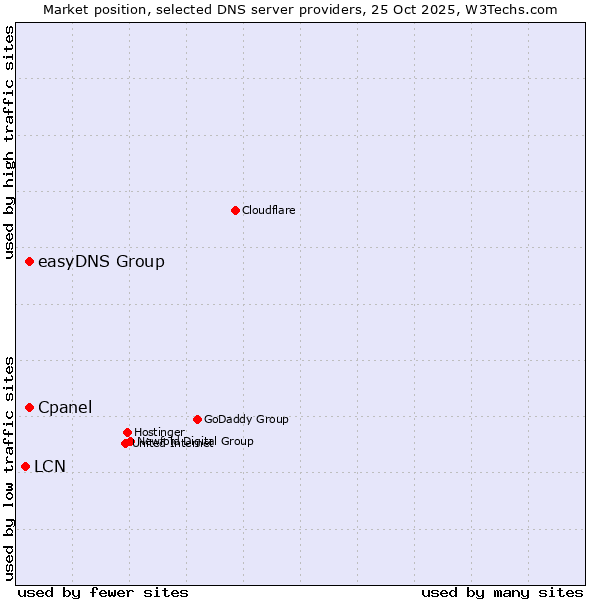 Market position of easyDNS Group vs. Cpanel vs. LCN