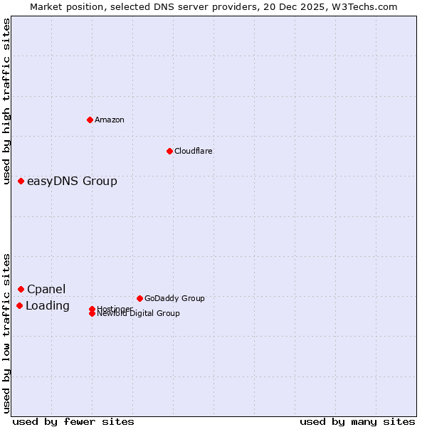 Market position of easyDNS Group vs. Cpanel vs. Loading
