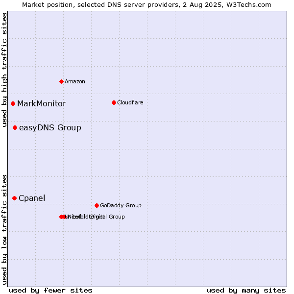 Market position of easyDNS Group vs. Cpanel vs. MarkMonitor