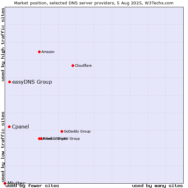 Market position of easyDNS Group vs. Cpanel vs. Mivitec
