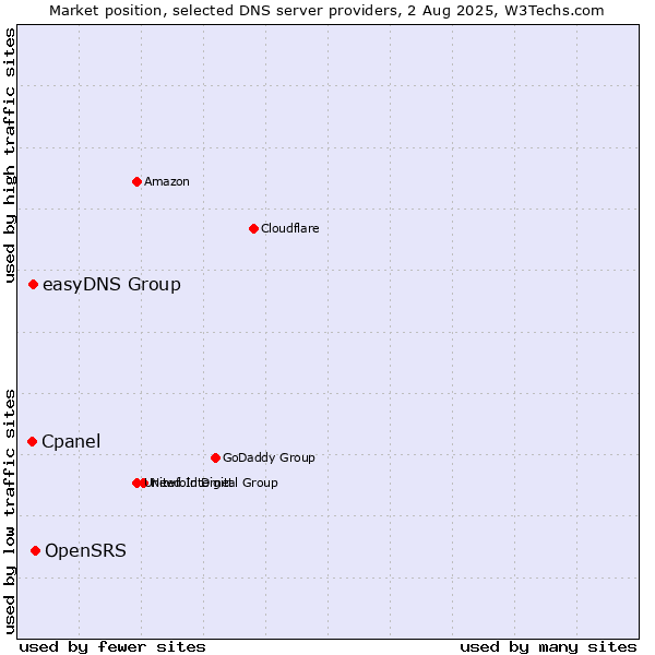 Market position of OpenSRS vs. easyDNS Group vs. Cpanel