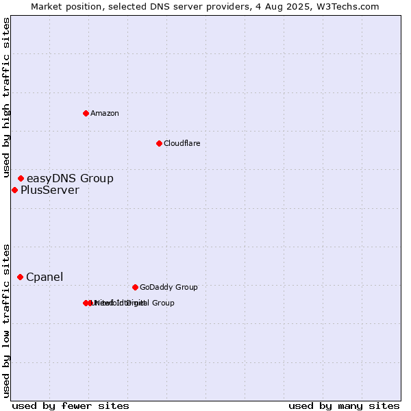 Market position of easyDNS Group vs. Cpanel vs. PlusServer