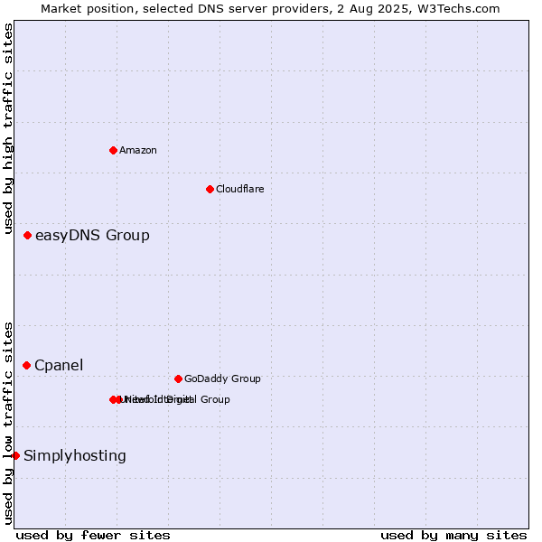 Market position of easyDNS Group vs. Cpanel vs. Simplyhosting