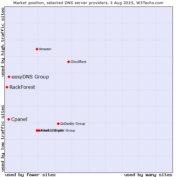 Market position of easyDNS Group vs. Cpanel vs. RackForest