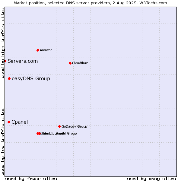Market position of easyDNS Group vs. Cpanel vs. Servers.com