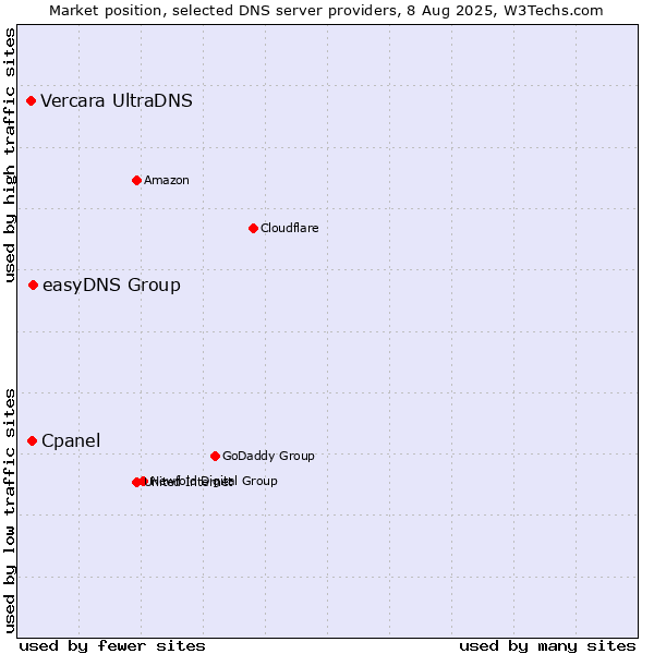 Market position of easyDNS Group vs. Cpanel vs. Vercara UltraDNS