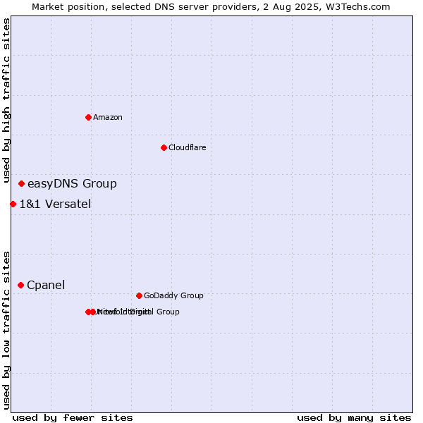 Market position of easyDNS Group vs. Cpanel vs. 1&1 Versatel