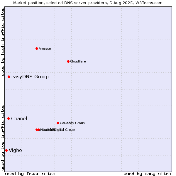 Market position of easyDNS Group vs. Cpanel vs. Vigbo