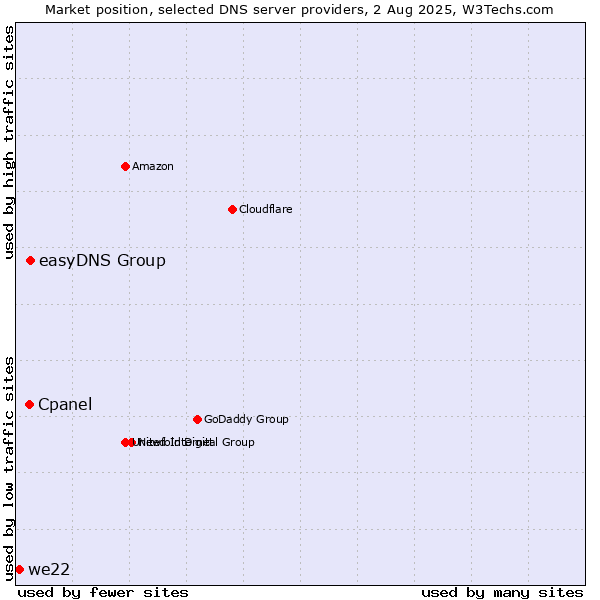 Market position of easyDNS Group vs. Cpanel vs. we22