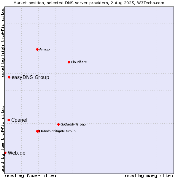 Market position of easyDNS Group vs. Cpanel vs. Web.de
