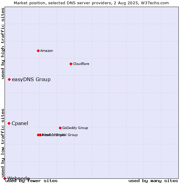 Market position of easyDNS Group vs. Cpanel vs. Webnode