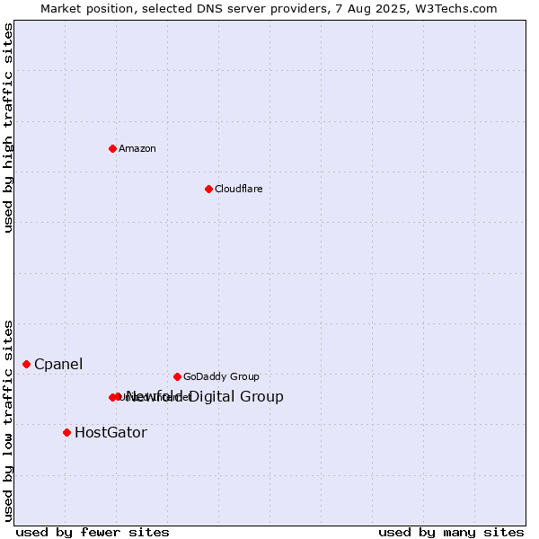 Market position of Newfold Digital Group vs. HostGator vs. Cpanel