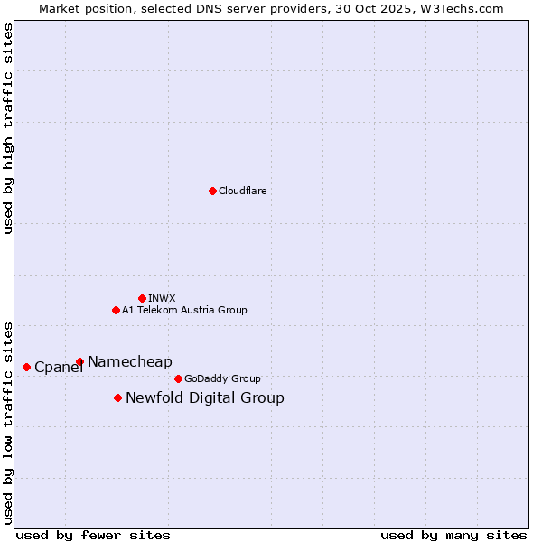 Market position of Newfold Digital Group vs. Namecheap vs. Cpanel