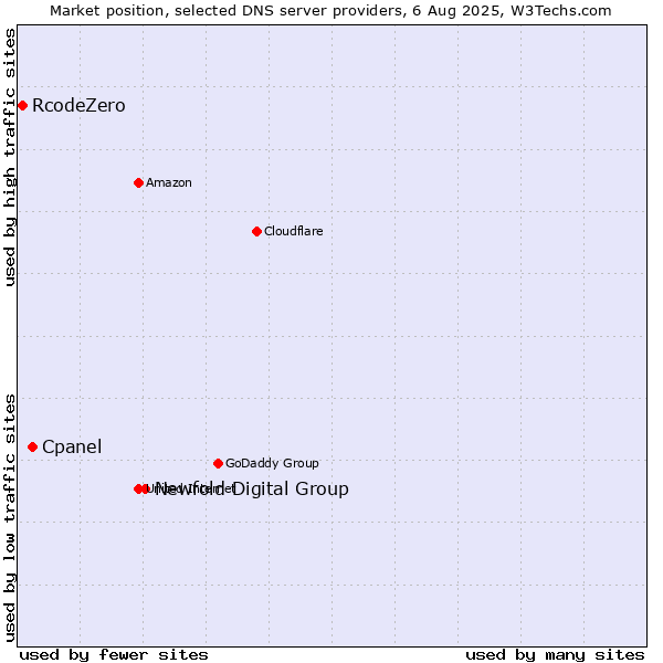 Market position of Newfold Digital Group vs. Cpanel vs. RcodeZero