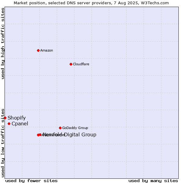 Market position of Newfold Digital Group vs. Cpanel vs. Shopify