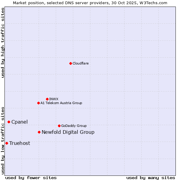 Market position of Newfold Digital Group vs. Cpanel vs. Truehost