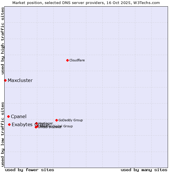 Market position of Exabytes Group vs. Cpanel vs. Maxcluster