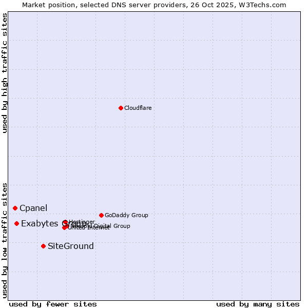 Market position of SiteGround vs. Exabytes Group vs. Cpanel