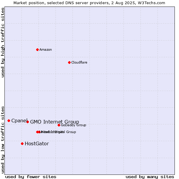 Market position of GMO Internet Group vs. HostGator vs. Cpanel