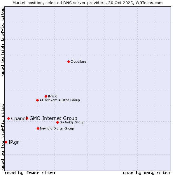 Market position of GMO Internet Group vs. Cpanel vs. IP.gr