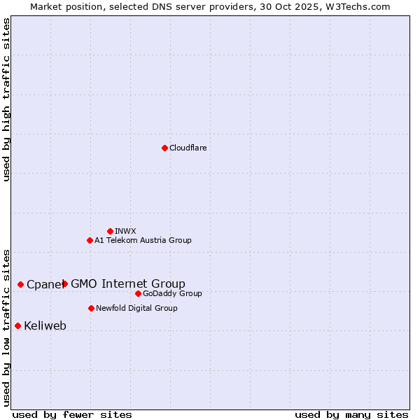 Market position of GMO Internet Group vs. Cpanel vs. Keliweb