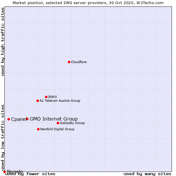 Market position of GMO Internet Group vs. Cpanel vs. Nanelo