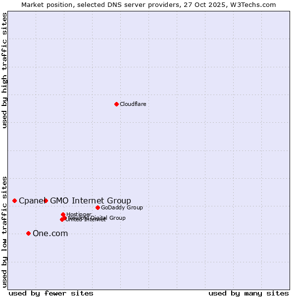 Market position of GMO Internet Group vs. One.com vs. Cpanel